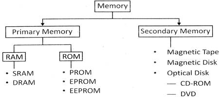 ROM & RAM: An Introduction to Computer Memory