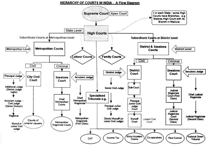 Flow Chart Of Judiciary