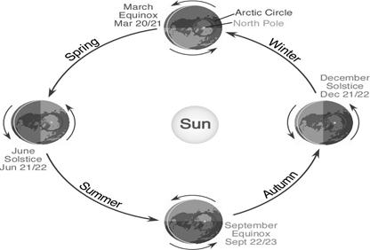 Image result for revolution of the earth and seasons