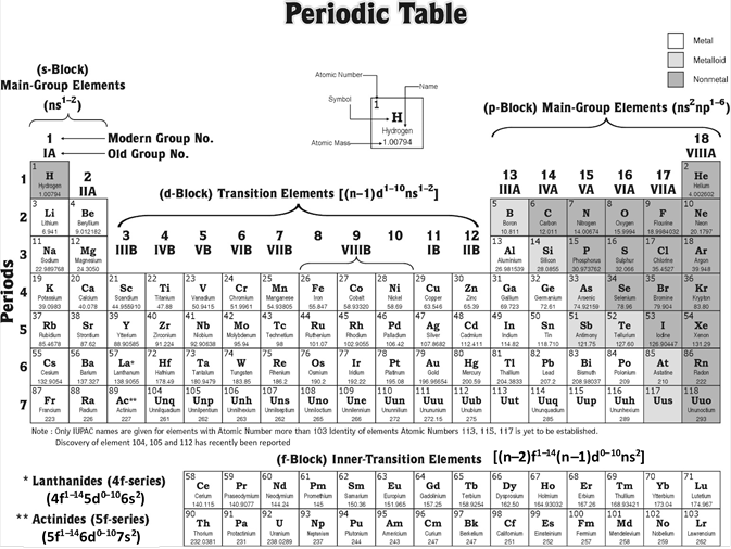 Periodic Table Groups. Extended Periodic Table. Периодическая таблица шрифтов. Long form of Periodic Table.